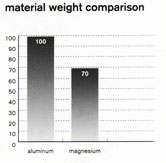 Weight Comparison